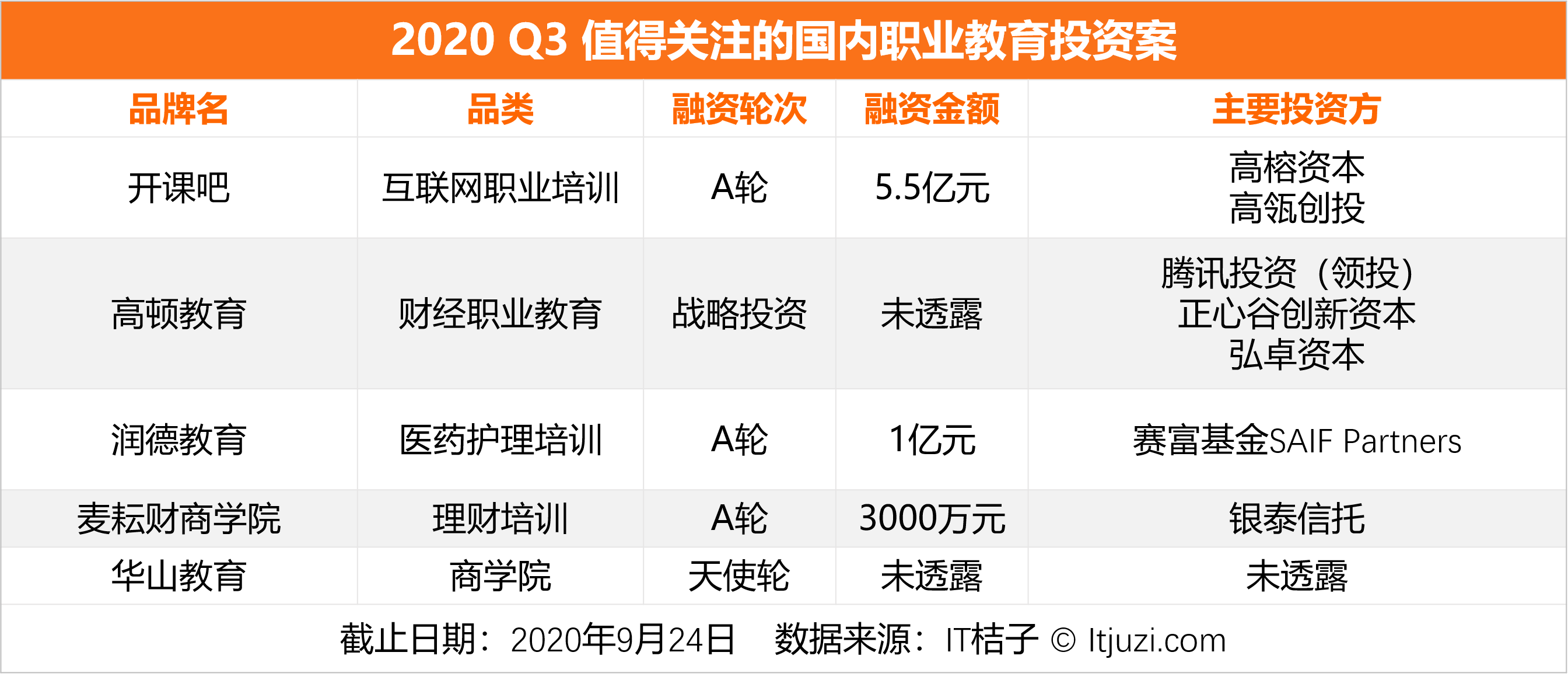 教育|5 家公司拿走本季教育赛道80%的融资额；留学行业迎来转机｜Q3教育投融资