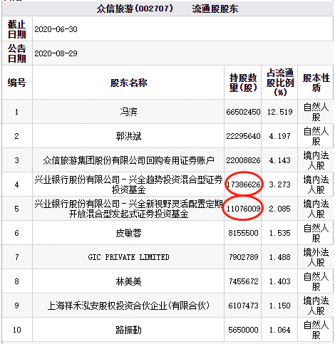 冯滨|众信旅游跌停 兴全趋势与兴全新视野为前十流通股东