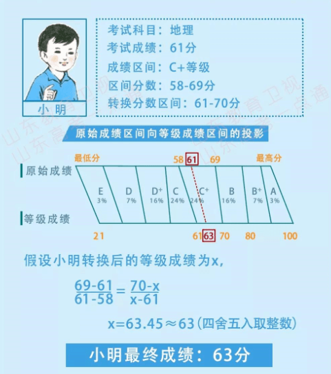 赋分|等级考科目如何赋分？从2020录取数据看选科影响