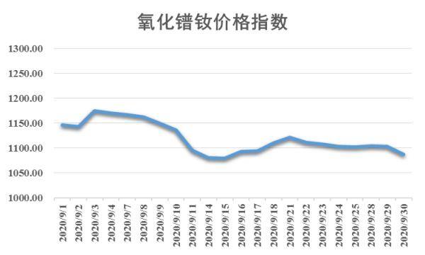 弱势|新华指数|9月稀土市场弱势运行