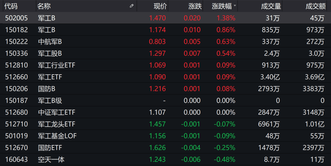 九月|基金收评 | 九月收官，指数涨跌互现！“银十”行情是否可期？