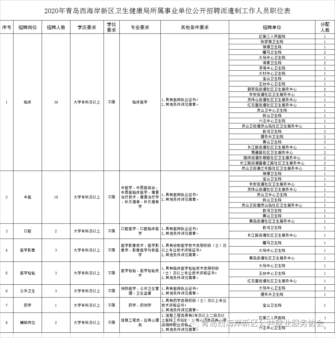 招聘2020年青岛西海岸新区卫生健康局所属事业单位公开招聘派遣制工作