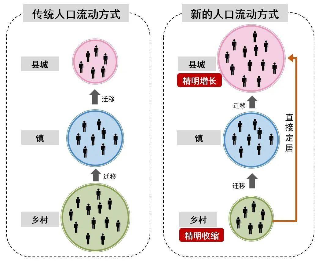 人口流动模式_流动人口婚育证明图片(3)