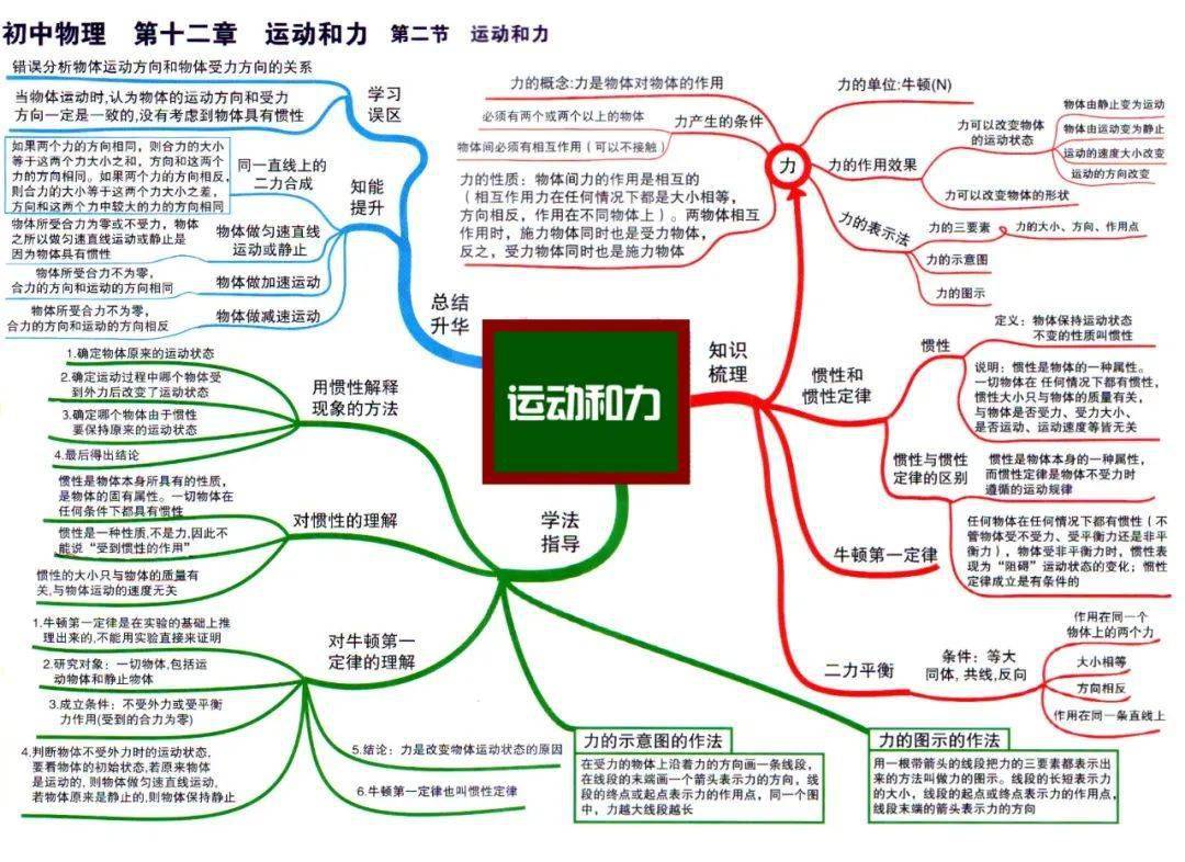 初中物理全复习思维导图,初二,初三都可以用!_手机