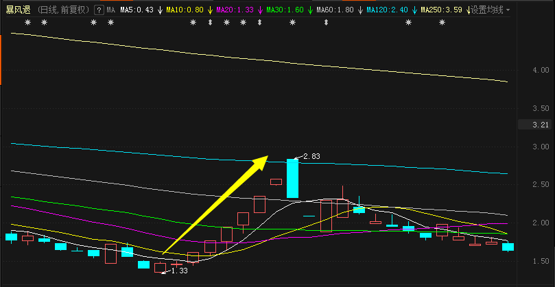 退市|刚刚，暴风退秒杀两市99.8%个股！940万神秘资金撬板暴涨，“末日轮”好戏正式上演？