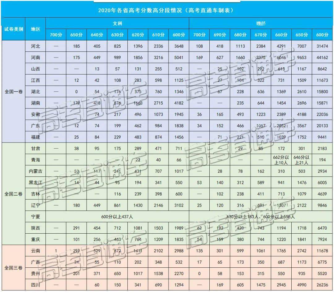 计划|600分以上超30万人，明年继续涨？要疯！今年高分考生暴增
