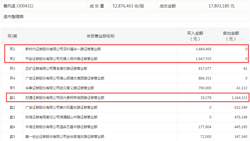 退市|刚刚，暴风退秒杀两市99.8%个股！940万神秘资金撬板暴涨，“末日轮”好戏正式上演？
