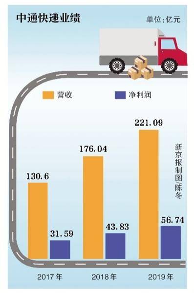 净收入|中通快递“回家” 市值破2000亿港元