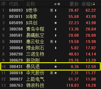 退市|刚刚，暴风退秒杀两市99.8%个股！940万神秘资金撬板暴涨，“末日轮”好戏正式上演？