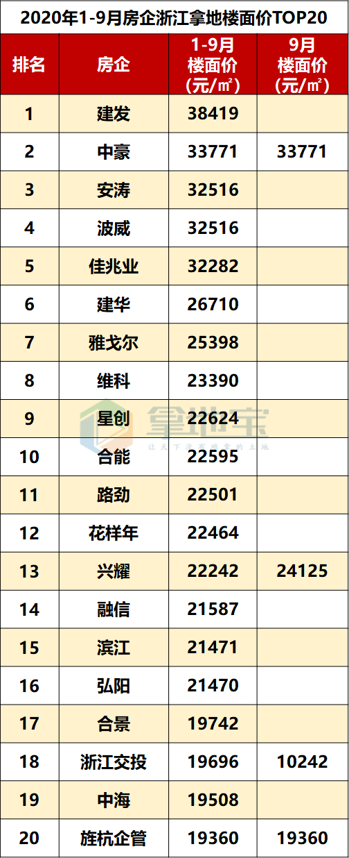 【土地三季度报②】浙江:绿城紧追滨江排名前二,本土完胜外来!