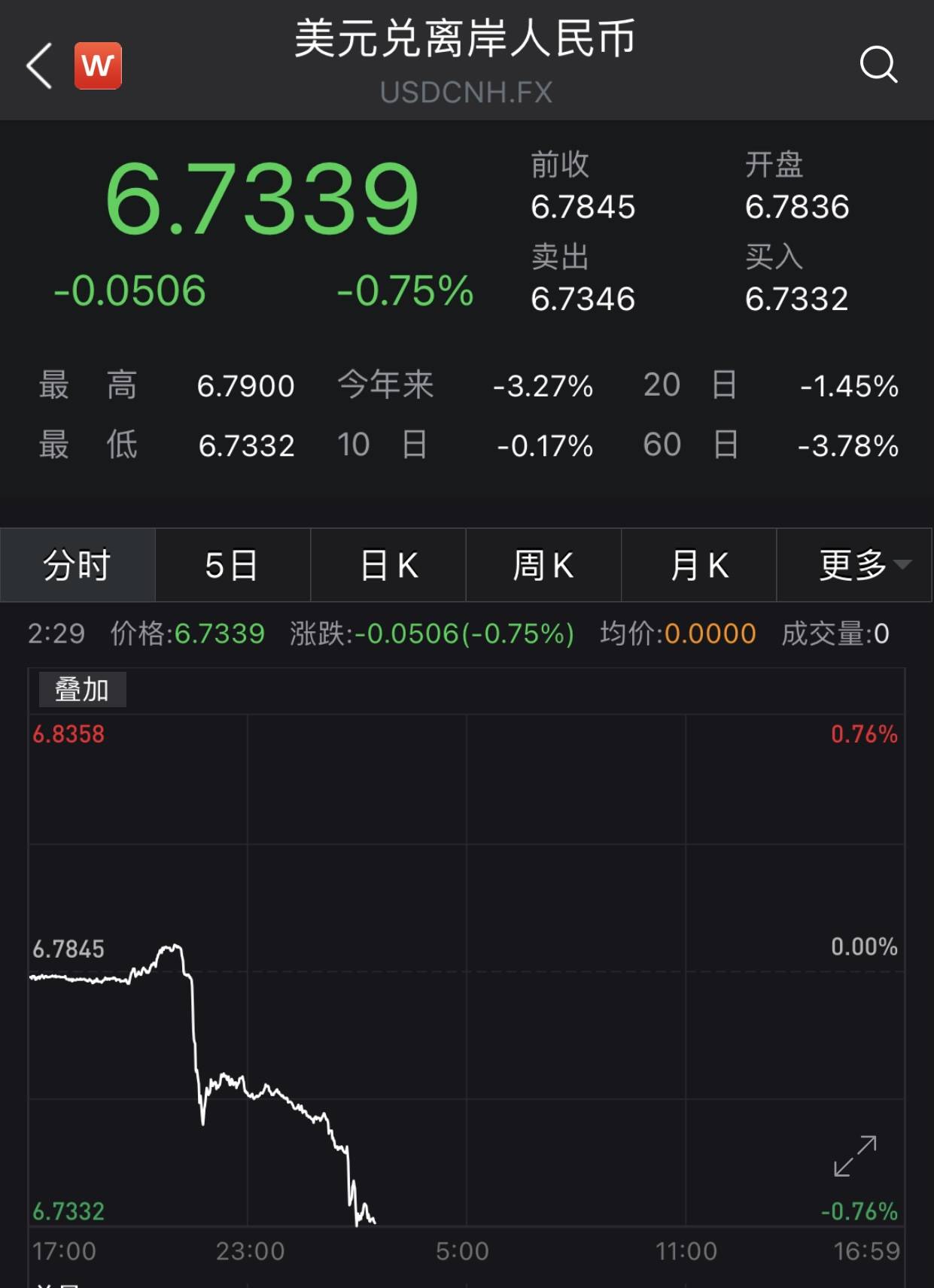 基点|一度升值超500点，离岸人民币对美元汇率升破6.74关口