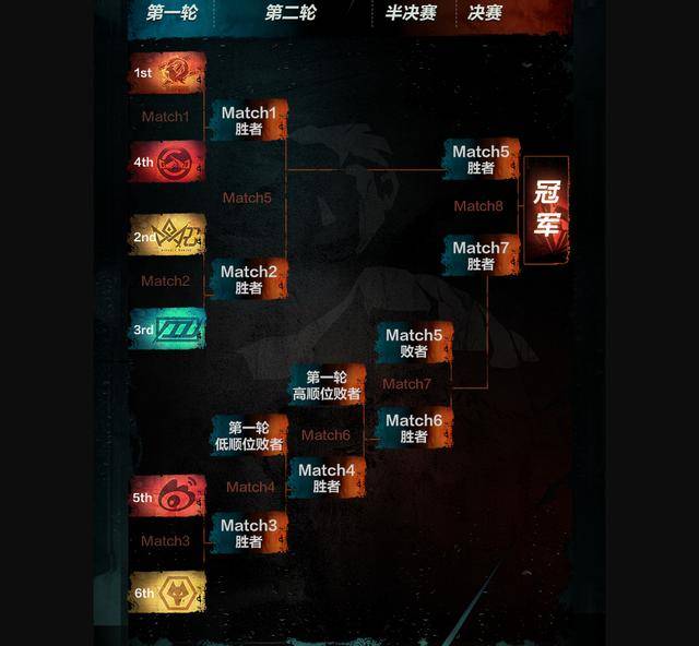 第五人格狼队位置极佳dou5状态未知季后赛赛程分析