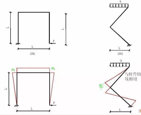 集中力作用点的弯矩有折角;  ●均布荷载作用段的m图是抛物线,其