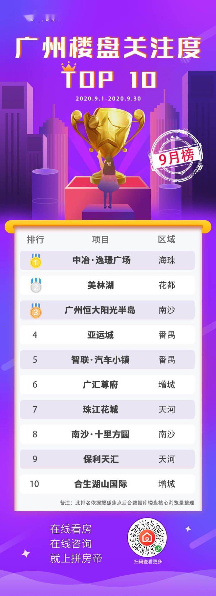 国庆买房必看榜单!广州9月十大最受关注楼盘出炉!