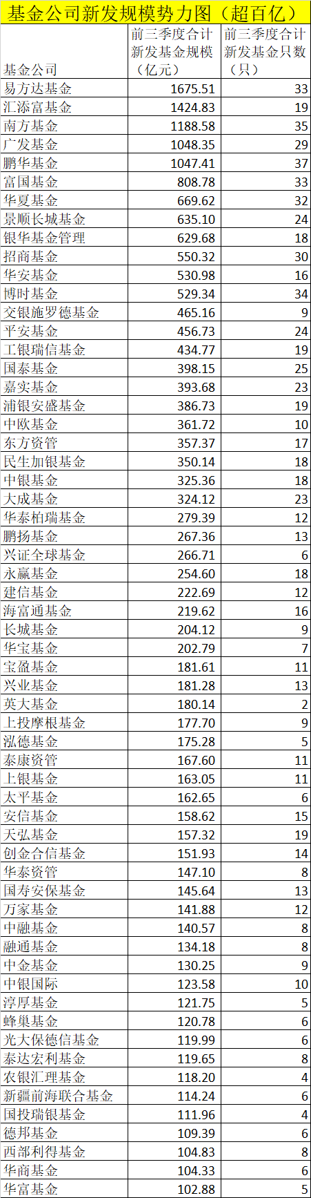 发行规模|彻底火了：创纪录23000亿+！易方达、汇添富、南方、广发、鹏华超千亿！