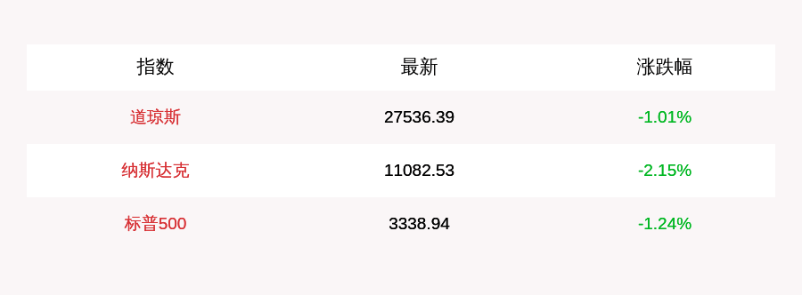 日美|10月2日美三大股指开盘下跌，特斯拉跌6%