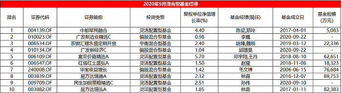海富|三季度混合型基金红黑榜：巨型网红齐上黑榜，银河、万家、海富通一个不落