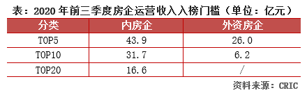 2020年房地产利润排名_2020年三季度中国房地产企业运营收入排行榜