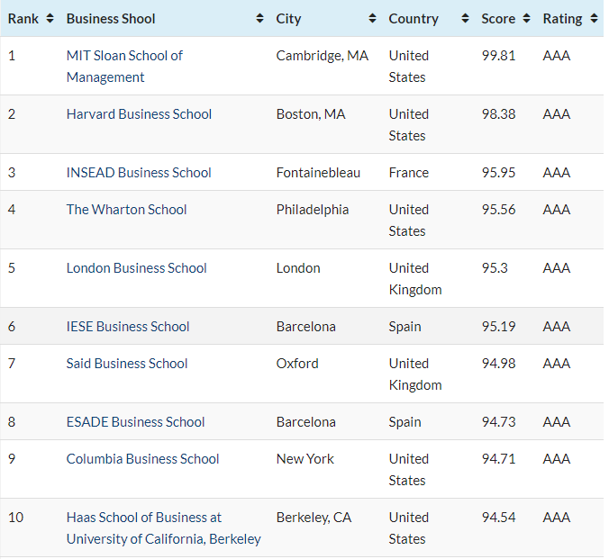 全球知名商业杂志《CEOWORLD》发布2020全球最佳商学院排名！_哈佛