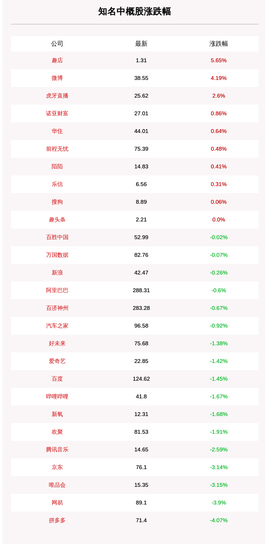 赵庆|10月3日知名中概股收盘情况一览，微博涨4%，京东、拼多多、唯品会均跌超3%