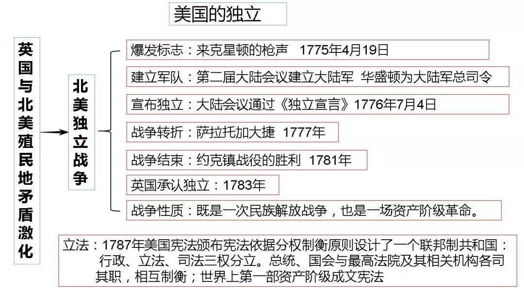 部编版:九上历史《思维导图(13—21课)》