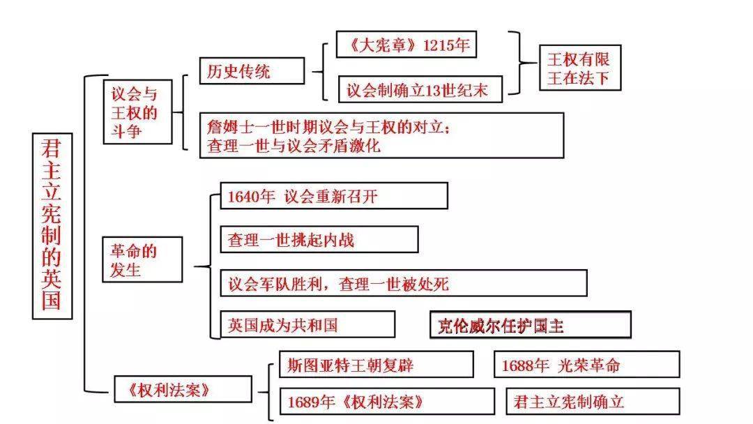 部编版:九上历史《思维导图(13—21课)》