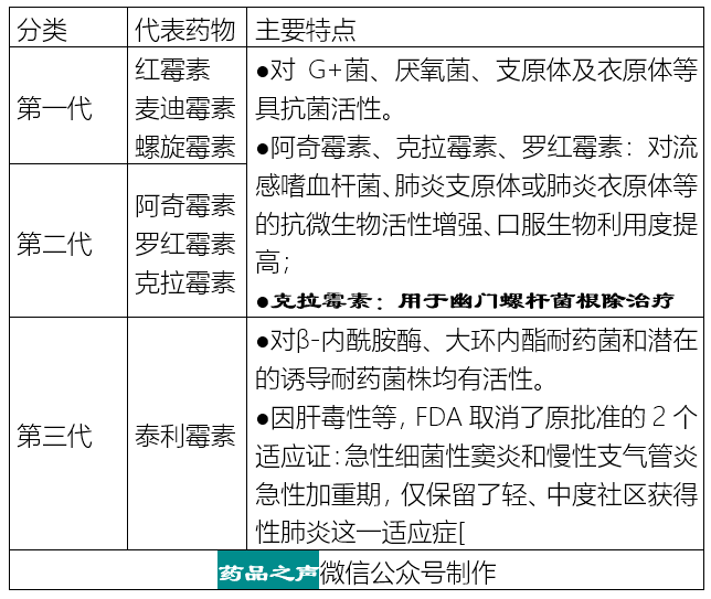 超全超新抗菌药物分类及区别