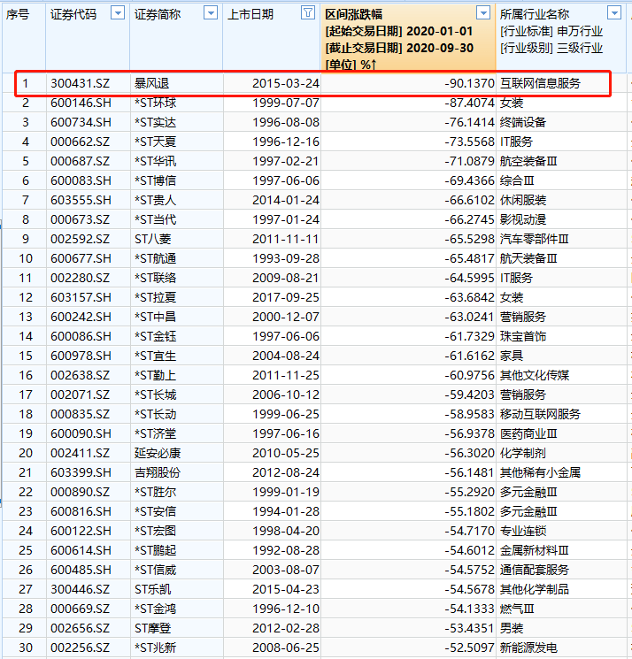 手套|彻底“疯”了！暴涨超800%，今年来第一大牛股竟然是它！这只光伏股也火了，但竟有A股暴跌90%！发生了什么？