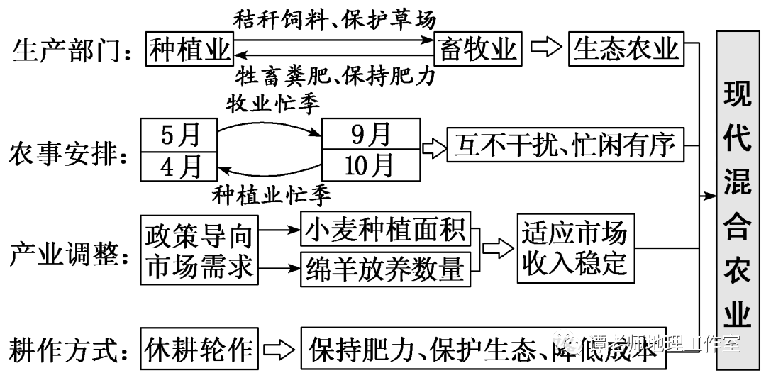 基塘农业是我国珠江三角洲典型的混合农业类型.