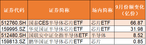 集体|无论涨跌，先买70亿！节前本想借ETF悄然买芯片，不料机构资金太多，基金份额集体创历史新高