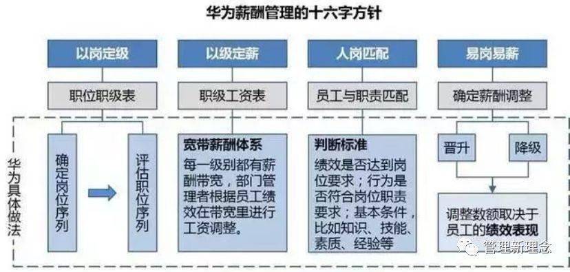 来源:股权激励论坛 华为的薪酬主要分四块: 工资 奖金 tup分配 虚拟