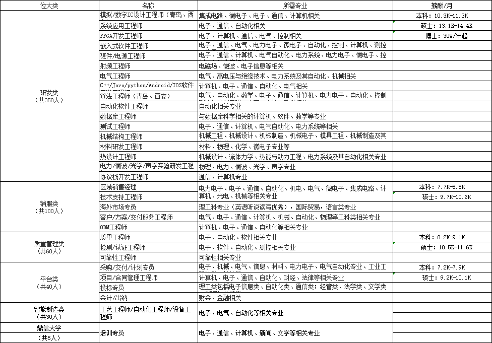 鼎信招聘_2018年鼎信信息科技有限责任公司校园招聘公告47人(5)