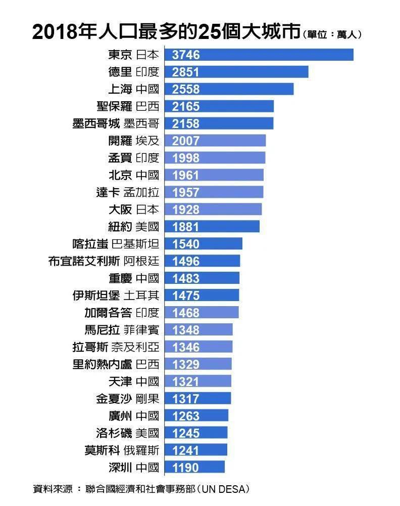 世界人口排名2021名_2021世界人口排名(3)