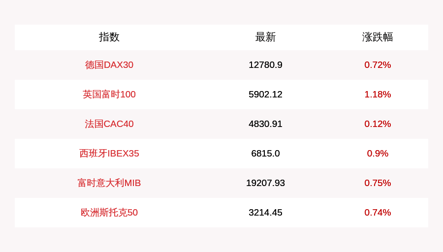 英国|10月5日德国DAX30指数开盘上涨0.72%，英国富时100指数上涨1.18%