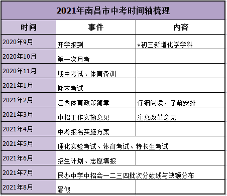 2021中考大事件时间轴及全年规划——南昌