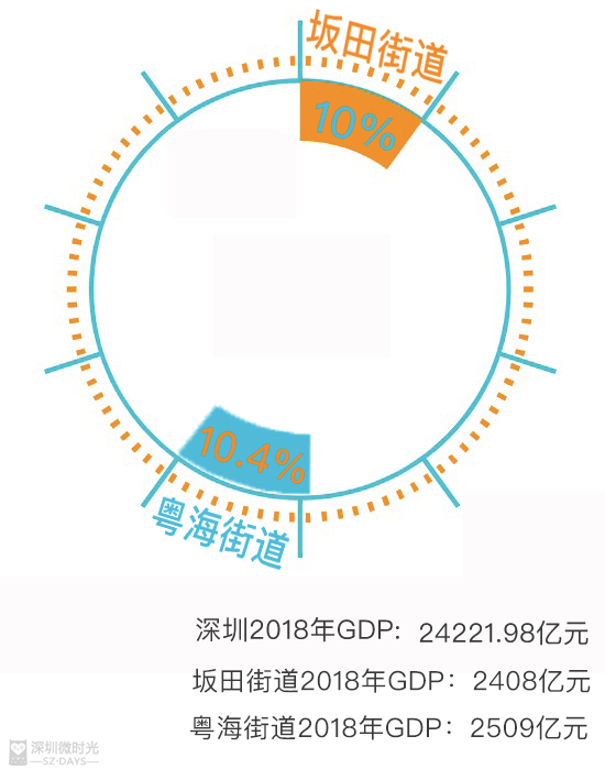 坂田街道和粤海街道GDP_粤海街道办(2)