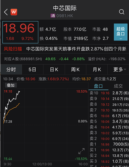 全球|发生了什么？科技股突然暴力拉升，中芯国际狂飙10%，新能源车大爆发，医药也火了！A股开盘稳了？