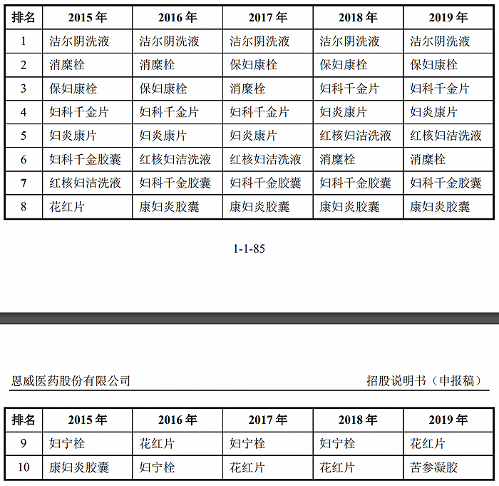 公司|IPO雷达| “洁尔阴”营收连年下滑，生产劣药多次遭罚的恩威医药冲创业板