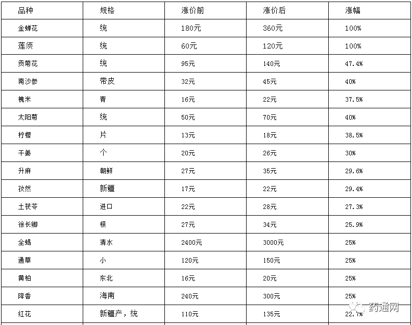 药材价格排行_这些跌价药材能否跌出商机——2020年第三季度跌价药材排行榜
