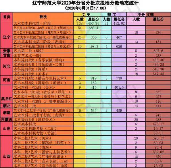 省属重点高校辽宁师范大学2020年艺术类本科专业录取线