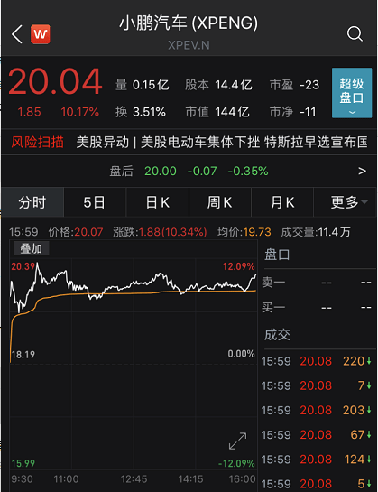 全球|发生了什么？科技股突然暴力拉升，中芯国际狂飙10%，新能源车大爆发，医药也火了！A股开盘稳了？