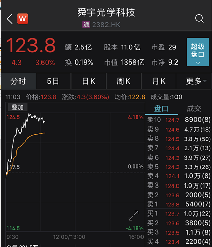 资本|热搜第一！iphone12要来了，4400元起卖？刚刚概念股大爆发！大涨34%，1200亿医药投资帝国又上新，张磊又火了！