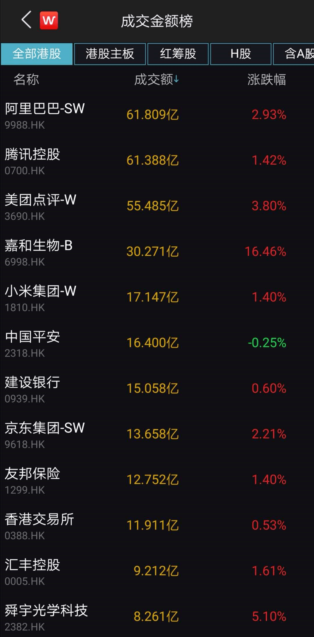 采购|多点开花！港股三连涨，恒指涨超3%，科技股大涨近6%！A股开盘涨多少？