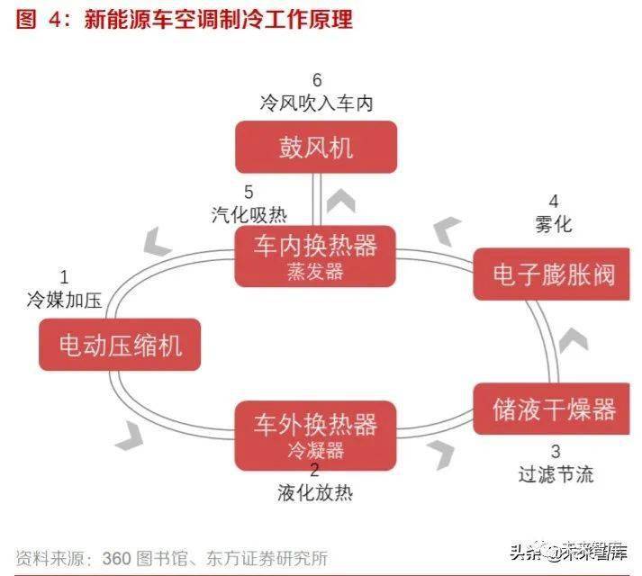 新能源新能源汽车热泵空调行业专题报告