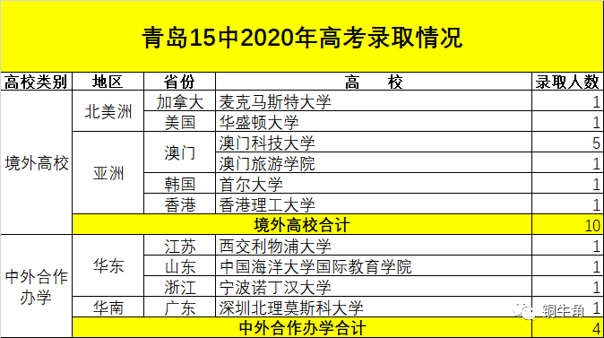 青岛|汇总丨青岛实验高中2020年高考成绩不完全统计！