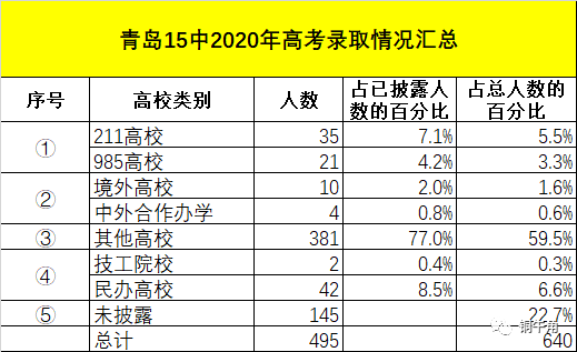 青岛|汇总丨青岛实验高中2020年高考成绩不完全统计！