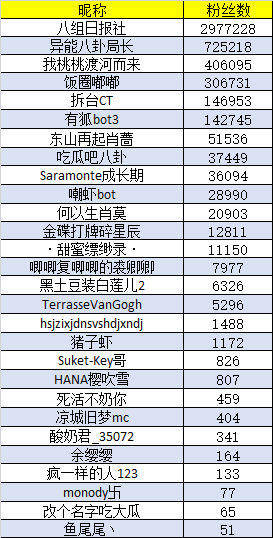 肖战|28个微博账号被禁言15天，曾发布艺人肖战粉丝的不实信息