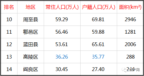 西安面积人口_今年的十大最佳商业城市榜公布了,上海不再是第一,成都进步最(3)