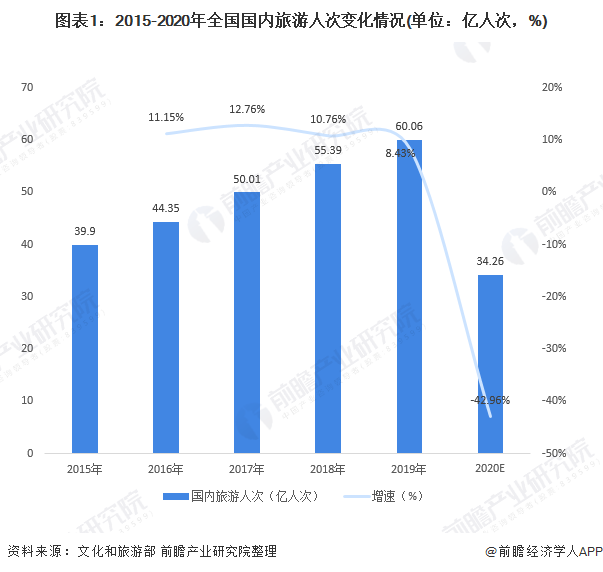 大连2020半年gdp_大连历年gdp增速图(2)