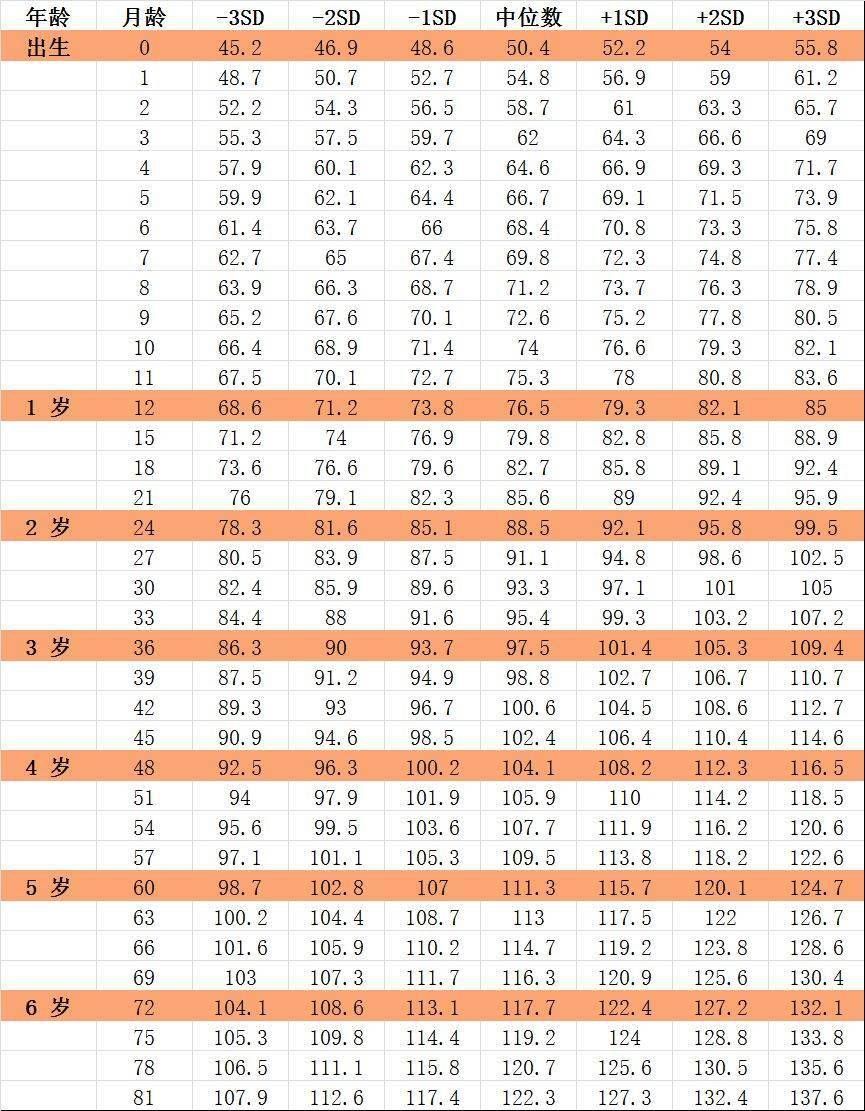 孩子|你家孩子达标了吗？别让孩子身高在秋季“冬眠”！1-18岁男孩女孩身高标准表出炉